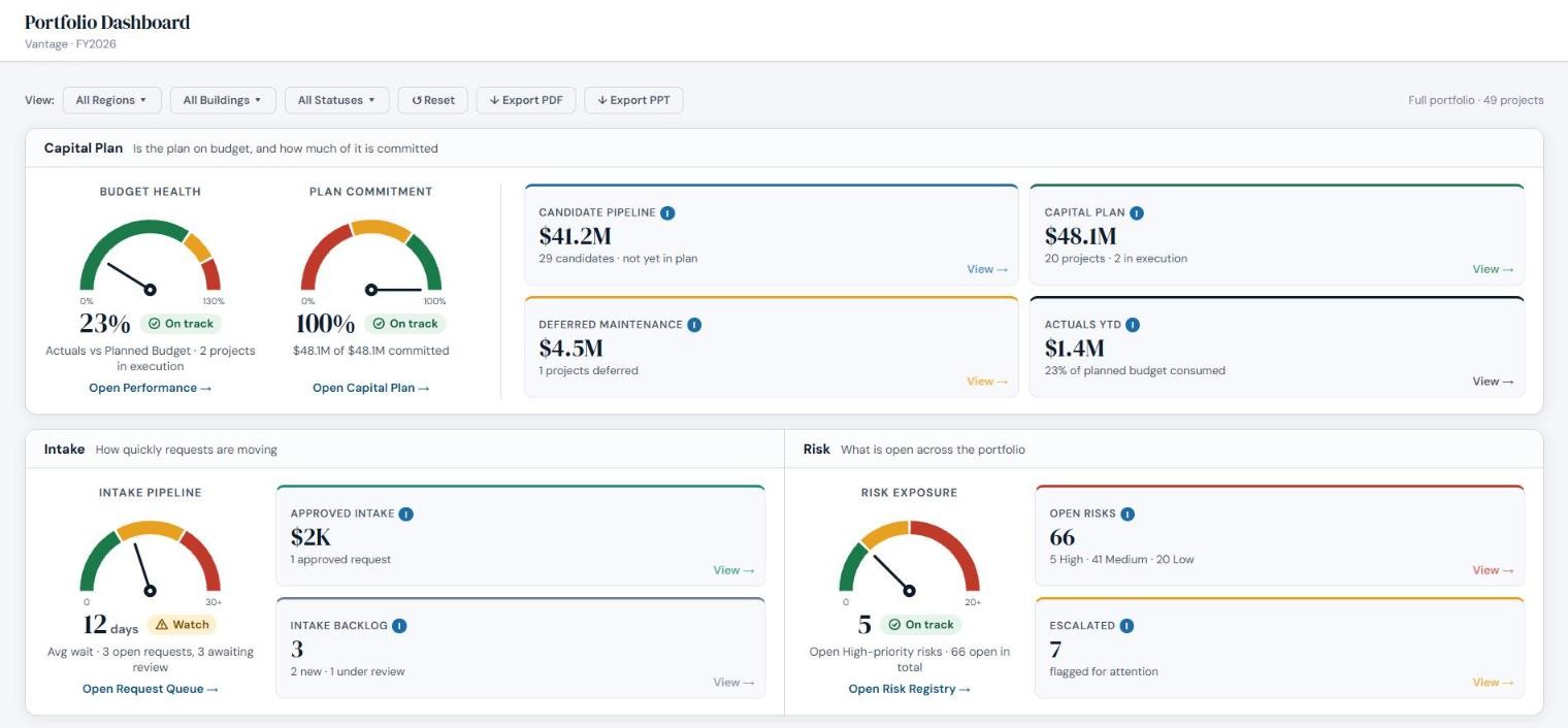 VANTAGE Portfolio Dashboard: budget health and plan commitment gauges, candidate pipeline, capital plan, deferred maintenance and actuals year to date, with intake pipeline and risk exposure below