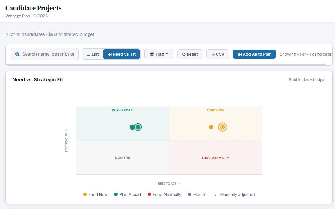 VANTAGE Need vs. Strategic Fit chart placing candidate projects in Fund Now, Plan Ahead, Fund Minimally and Monitor quadrants