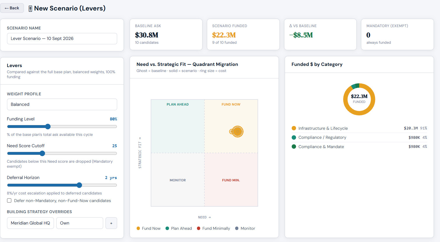 VANTAGE scenario modeling with funding level, need score cutoff and deferral horizon levers